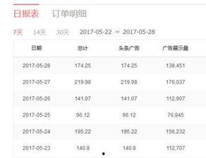 头条哪里领域收益高啊,哪些内容让你赚翻天？
