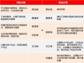 如何产生头条号指数收益,如何从内容创作中获取丰厚回报